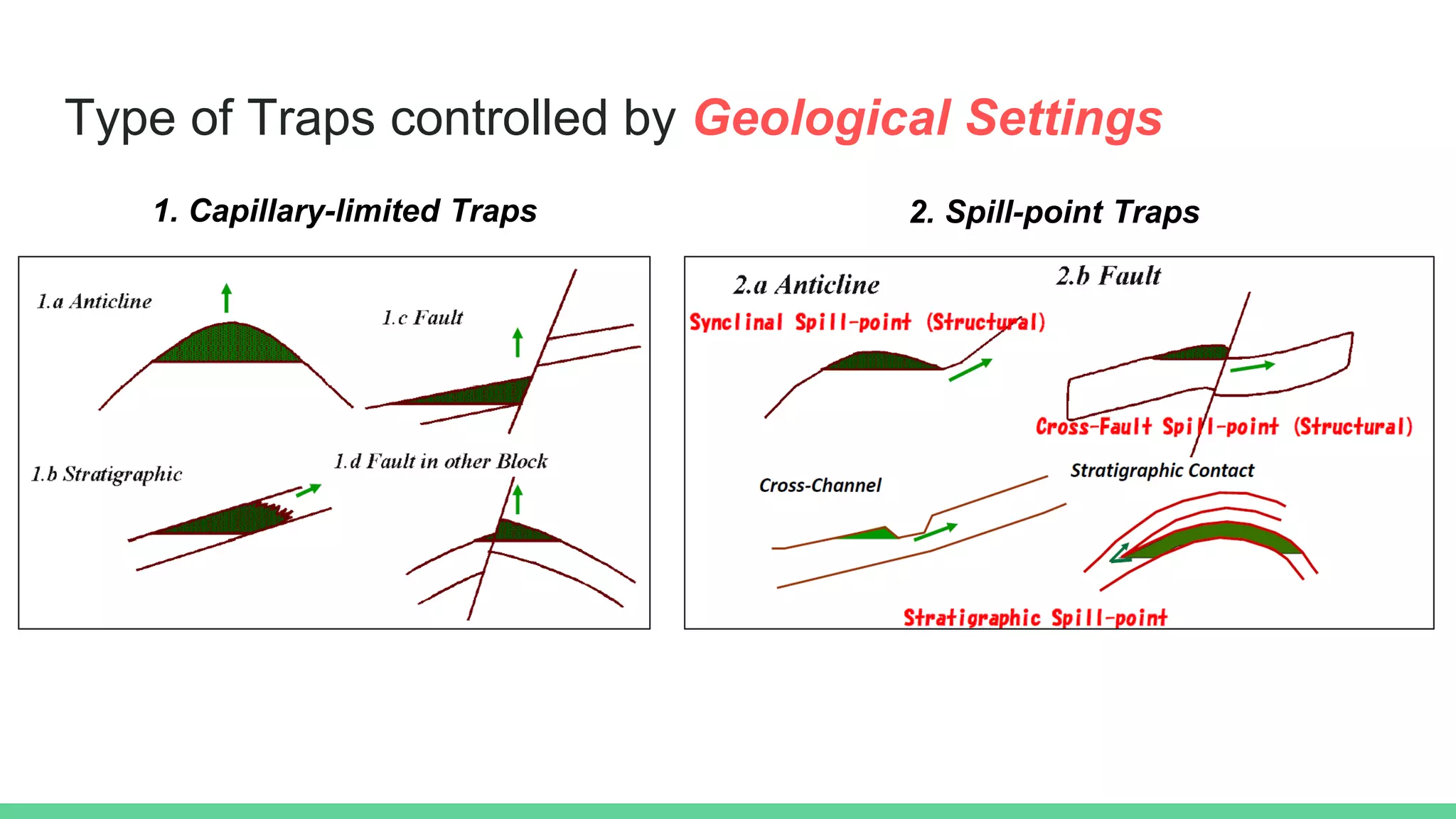 Type of Traps controlled by Geological Settings
1. Capillary-limited Traps 2. Spill-point Traps
 