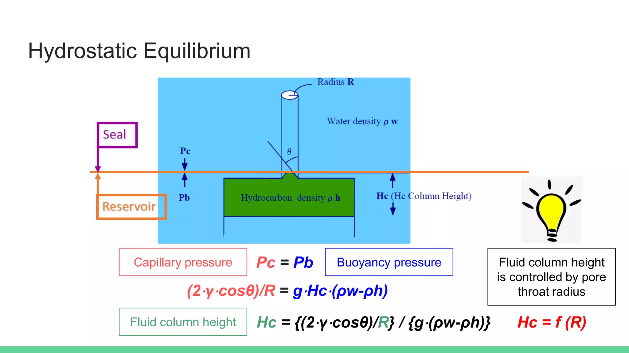 Hydrostatic Equilibrium
Pc = Pb
(2⋅γ⋅cosθ)/R = g⋅Hc⋅(ρw-ρh)
Hc = {(2⋅γ⋅cosθ)/R} / {g⋅(ρw-ρh)}
Capillary pressure Buoyancy pressure
Fluid column height
Fluid column height
is controlled by pore
throat radius
Hc = f (R)
 