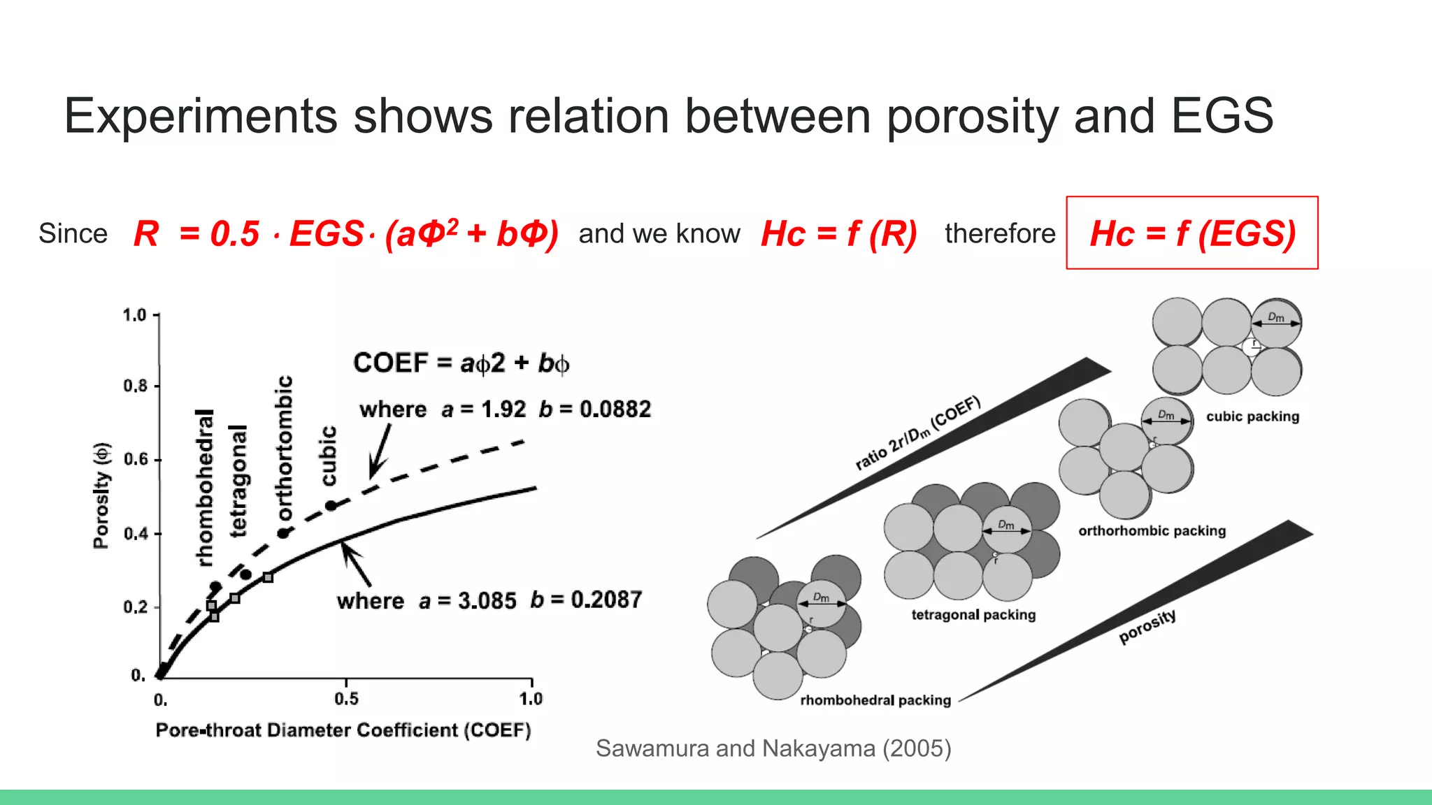 Experiments shows relation between porosity and EGS
R = 0.5 ⋅ EGS⋅ (aΦ2 + bΦ)
Since and we know Hc = f (R) therefore Hc = f (EGS)
Sawamura and Nakayama (2005)
 