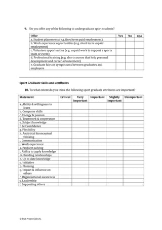 © EGS Project (2014).
9. Do you offer any of the following to undergraduate sport students?
Offer Yes No n/a
a. Student placements (e.g. fixed term paid employment)
b. Work experience opportunities (e.g. short term unpaid
employment)
c. Volunteer opportunities (e.g. unpaid work to support a sports
team or event)
d. Professional training (e.g. short courses that help personal
development and career advancement)
e. Graduate fairs or symposiums between graduates and
employers
Sport Graduate skills and attributes
10. To what extent do you think the following sport graduate attributes are important?
Statement Critical Very
important
Important Slightly
important
Unimportant
a. Ability & willingness to
learn
b. Computer skills
c. Energy & passion
d. Teamwork & cooperation
e. Subject knowledge
f. Self confidence
g. Flexibility
h. Analytical &conceptual
thinking
i. Communication
j. Work experience
k. Problem solving
l. Ability to apply knowledge
m. Building relationships
n. Up to date knowledge
o. Initiative
p. Planning
q. Impact & influence on
others
r. Organisational awareness
s. Leadership
t. Supporting others
 