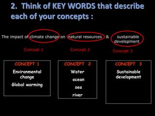 2. Think of KEY WORDS that describe
each of your concepts :
CONCEPT 1
Environmental
change
Global warming
CONCEPT 2
Water
ocean
sea
river
CONCEPT 3
Sustainable
development
The impact of climate change on natural resources & sustainable
development
Concept 1 Concept 3Concept 2
 