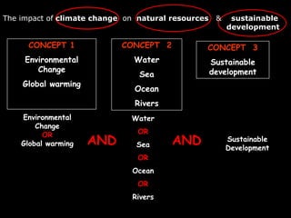 Environmental
Change
OR
Global warming
Water
OR
Sea
OR
Ocean
OR
Rivers
Sustainable
Development
AND
CONCEPT 1
Environmental
Change
Global warming
CONCEPT 2
Water
Sea
Ocean
Rivers
CONCEPT 3
Sustainable
development
AND
The impact of climate change on natural resources & sustainable
development
 
