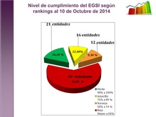 Nivel de cumplimiento del EGSI según
rankings al 10 de Octubre de 2014
 