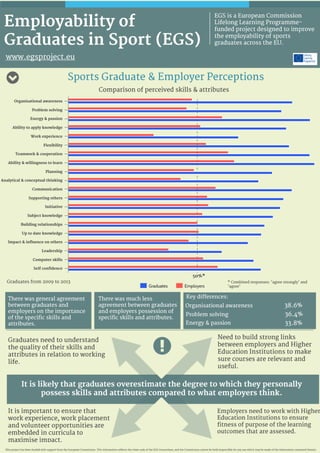 Employability of Graduates in Sport (EGS) - comparison of graduates & employers