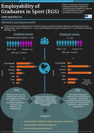 Employability of Graduates in Sport (EGS) - method and participant profile