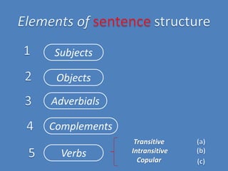Subjects
Objects
Adverbials
Complements
Verbs

Transitive
Intransitive
Copular

 
