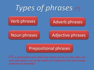 Verb phrases

Adverb phrases

Noun phrases

Adjective phrases

Prepositional phrases
(*)

A grammatical unit which may consist of one or more than one
word and which is one of the classes of constituents into which simple
sentences can be divided

 