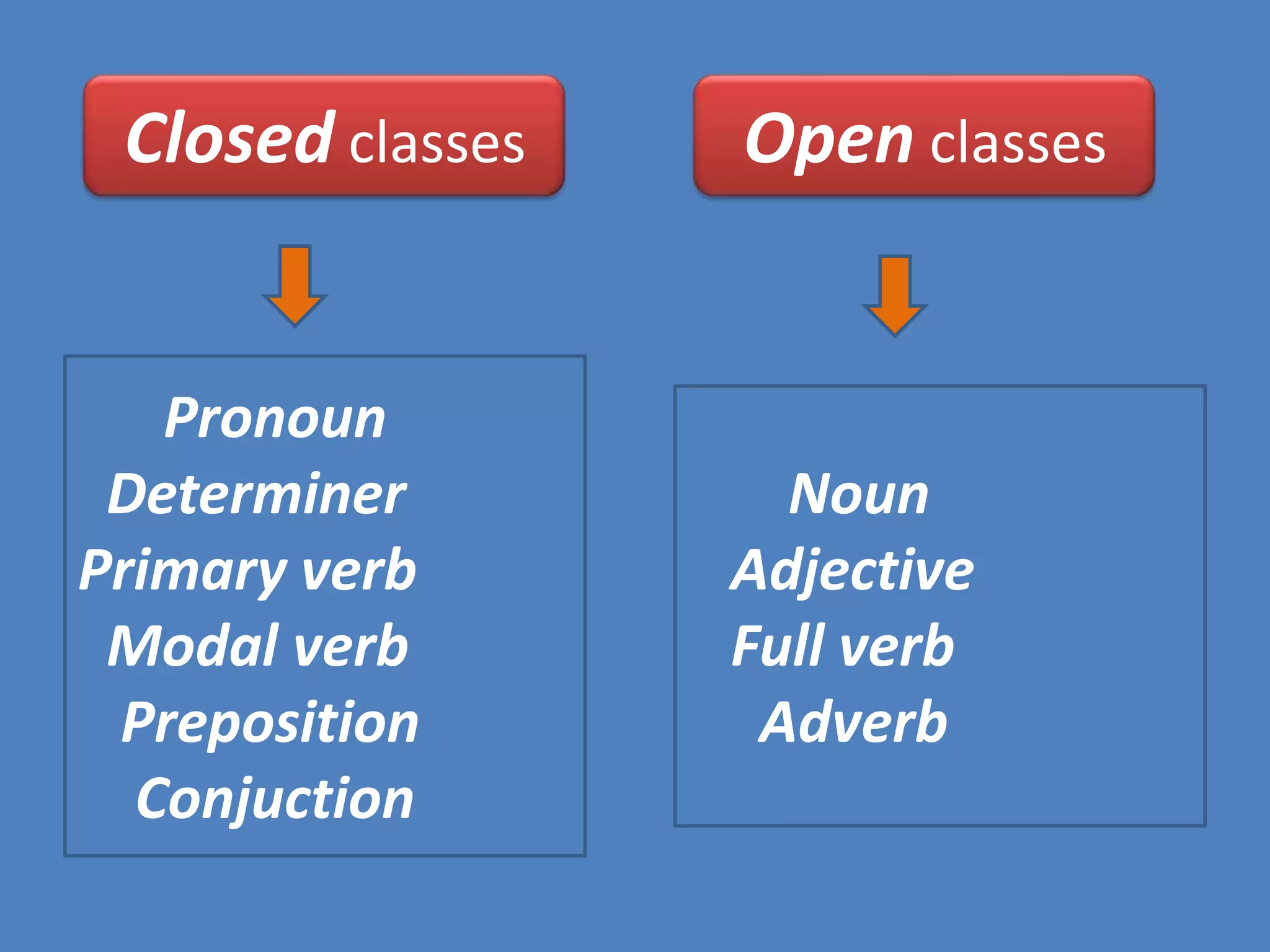 Closed classes

Pronoun
Determiner
Primary verb
Modal verb
Preposition
Conjuction

Open classes

Noun
Adjective
Full verb
Adverb

 