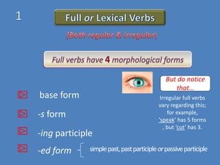 But do notice
that…

base form

-s form
-ing participle
-ed form

Irregular full verbs
vary regarding this;
for example,
‘speak’ has 5 forms
, but ‘cut’ has 3.

simple past, past participle or passive participle

 