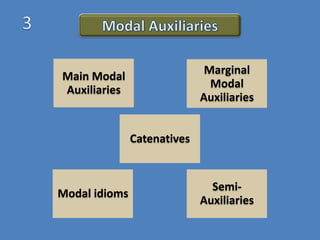 Marginal
Modal
Auxiliaries

Main Modal
Auxiliaries

Catenatives

Modal idioms

SemiAuxiliaries

 