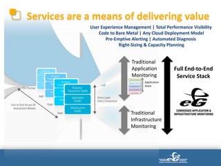Services are a means of delivering value
User Experience Management | Total Performance Visibility
Code to Bare Metal | An...