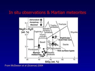 In situ observations & Martian meteorites From McSween et al (Science) 2004 