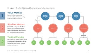 EGUIDE: USING METRICS IN VALUE STREAMS TO ALIGN BUSINESS AND IT 8
We suggest a three-level framework for organizing your value stream metrics:
Value Metrics
Define the objectives of value
delivery for the value stream set by
leadership and product teams.
Pipeline Metrics
Establish four categories of software
delivery that support a breadth of
value stream activities set by product
and software development teams.
Tactical Metrics
Lay out how the Pipeline metrics will be
achieved. Each Pipeline metric has two
tactical metrics defined by software
development teams.
RISK
BUSINESS
OUTCOME
#1
BUSINESS
OUTCOME
#2
BUSINESS
OUTCOME
#3
B B B B
A A A A
VELOCITY QUALITY PERFORMANCE
1
2
3
Top Down
Bottom Up
 