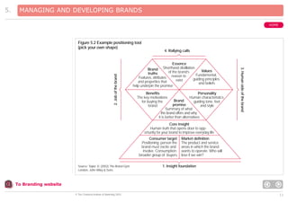 MANAGING AND DEVELOPING BRANDS
HOME

Figure 5.2 Example positioning tool
(pick your own shape)

4. Rallying calls

Essence
Shorthand distillation
Brand
Values
of the brand’s
truths
Fundamental,
Features, attributes reason to
guiding principles
exist
and properties that
and beliefs
help underpin the promise
Benefits
Personality
The key motivations
Human characteristics
Brand
for buying the
guiding tone, feel
promise
brand
and style
Summary of what
the brand offers and why
it is better than alternatives

3. Human side of the brand

2. Job of the brand

5.

Core insight
Human truth that opens door to opportunity for your brand to improve everyday life
Consumer target
Positioning: person the
brand must excite and
involve. Consumption:
broader group of buyers
Source: Taylor, D. (2002) The Brand Gym.
London, John Wiley & Sons

Market definition
The product and service
areas in which the brand
wants to operate. Who will
lose if we win?

1. Insight foundation

To Branding website
© The Chartered Institute of Marketing 2003

11

 