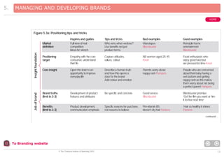 MANAGING AND DEVELOPING BRANDS
HOME

Figure 5.3a: Positioning tips and tricks
Inspires and guides
Full view of real
competition
Ideas for stretch

Tips and tricks
Who wins when we lose?
Use benefits not just
product terms

Bad examples
Videotapes
Blockbuster

Good examples
Rentable home
entertainment
Blockbuster

Positioning
target

Empathy with the core
consumer, understand
their life

Capture attitudes,
values, colour

AB women aged 25-45
Knorr

Food enthusiasts who
enjoy good food but
are pressed for time Knorr

Core insight

Open the door to an
opportunity to improve
everyday life

Describe a human truth
and how this opens a
door for the brand
Add colour and emotion

Parents worry about
nappy rash Pampers

People who are concerned
about their baby having a
wet bottom and getting
nappy rash as this makes
them worry about not being
a perfect parent Pampers

Brand truths
(limit to 2-3)

Development of product
features and attributes

Be specific and concrete

Good service
Blockbuster

Blockbuster promise:
‘Get the film you want or hire
it for free next time’

Benefits
(limit to 2-3)

Product development,
communication emphasis

Specific reasons for purchase,
not reasons to believe

Pro-vitamin B5;
doesn’t dry hair Pantene

‘Hair so healthy it shines’
Pantene

Insight foundation

Market
definition

Job of brand

5.

continued/…

To Branding website
© The Chartered Institute of Marketing 2003

12

 