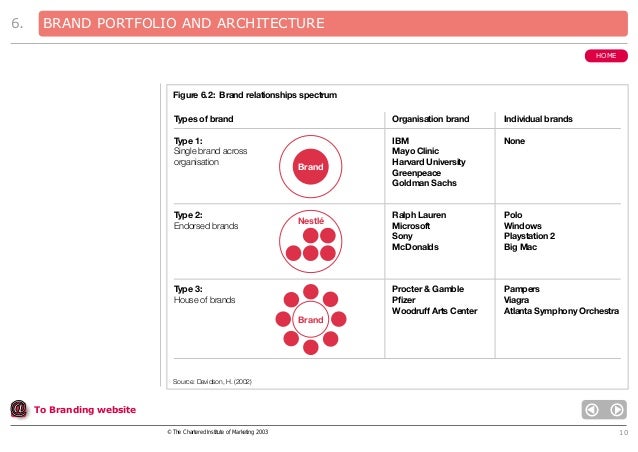 6 Brand Portfolio And Architecture