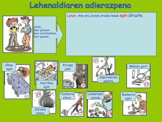 Lehenaldiaren adierazpena Ohea egin Harrikoa egin Arropa jaso Aspiradorea pasatu Mahaia jarri Zarama atera Txakurra atera Landareak zaindu Bazkaria egin Lehen, Gaur goizean, Gaur arratsaldean, Gaur gauean, … Lehen , Ane eta Jonek etxeko lanak  egin  dituzte . 
