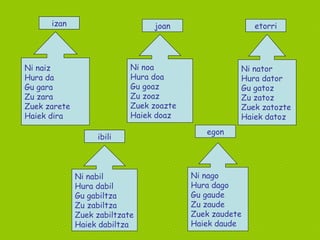 Ni naiz Hura da Gu gara Zu zara Zuek zarete Haiek dira Ni nabil Hura dabil Gu gabiltza Zu zabiltza Zuek zabiltzate Haiek dabiltza Ni noa Hura doa Gu goaz Zu zoaz Zuek zoazte Haiek doaz Ni nator Hura dator Gu gatoz Zu zatoz Zuek zatozte Haiek datoz Ni nago Hura dago Gu gaude Zu zaude Zuek zaudete Haiek daude izan joan etorri ibili egon 