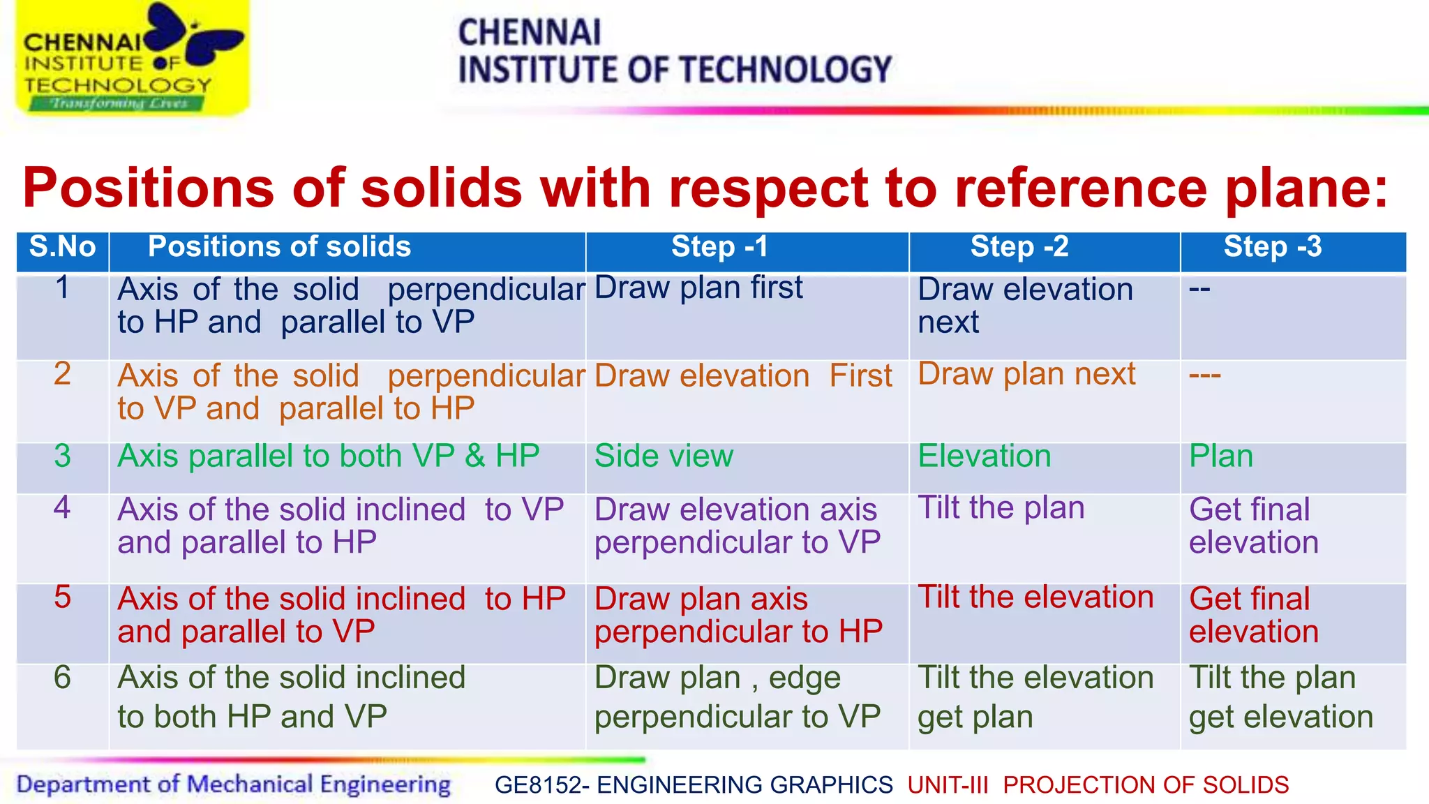 GE8152- ENGINEERING GRAPHICS UNIT-III PROJECTION OF SOLIDS
Positions of solids with respect to reference plane:
S.No Positions of solids Step -1 Step -2 Step -3
1 Axis of the solid perpendicular
to HP and parallel to VP
Draw plan first Draw elevation
next
--
2 Axis of the solid perpendicular
to VP and parallel to HP
Draw elevation First Draw plan next ---
3 Axis parallel to both VP & HP Side view Elevation Plan
4 Axis of the solid inclined to VP
and parallel to HP
Draw elevation axis
perpendicular to VP
Tilt the plan Get final
elevation
5 Axis of the solid inclined to HP
and parallel to VP
Draw plan axis
perpendicular to HP
Tilt the elevation Get final
elevation
6 Axis of the solid inclined
to both HP and VP
Draw plan , edge
perpendicular to VP
Tilt the elevation
get plan
Tilt the plan
get elevation
 