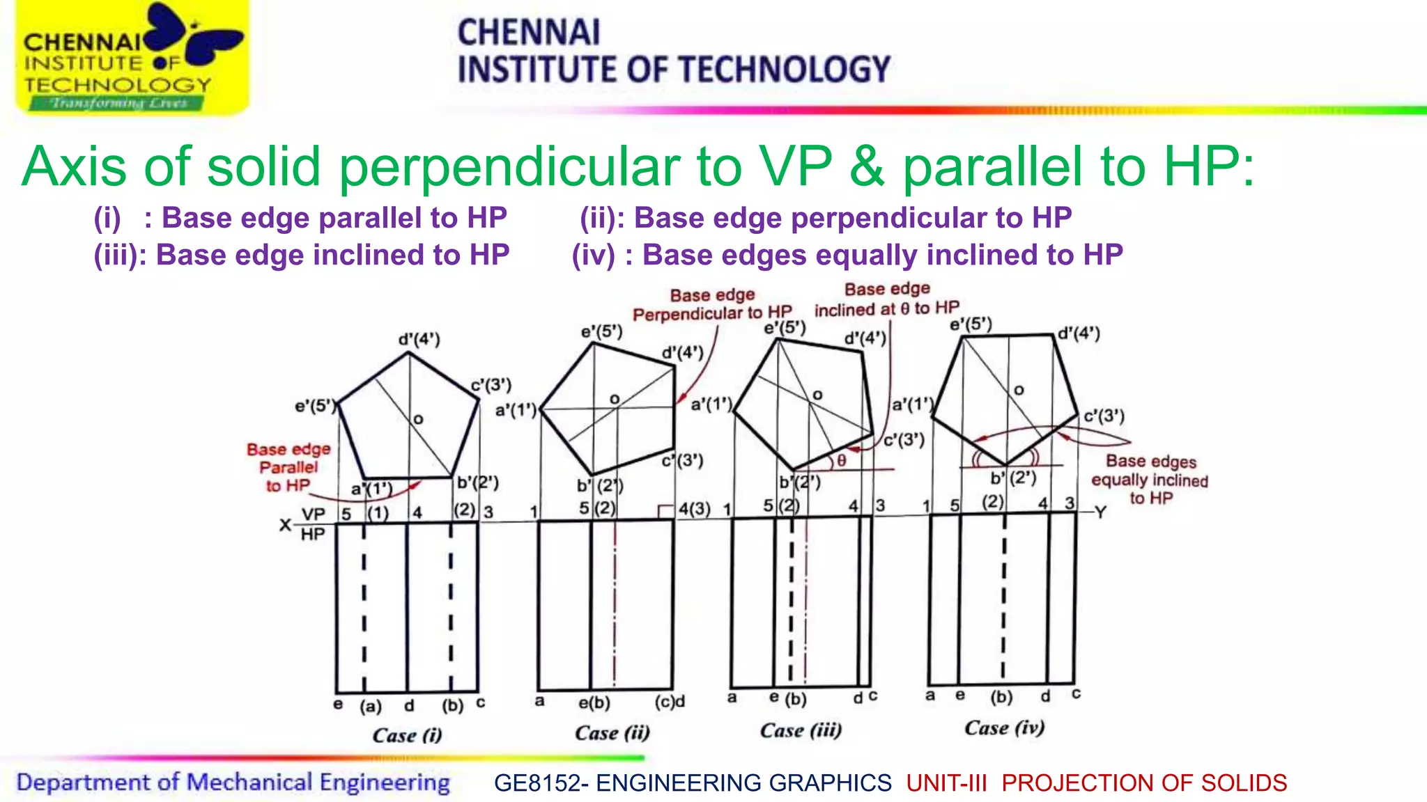 GE8152- ENGINEERING GRAPHICS UNIT-III PROJECTION OF SOLIDS
Axis of solid perpendicular to VP & parallel to HP:
(i) : Base edge parallel to HP (ii): Base edge perpendicular to HP
(iii): Base edge inclined to HP (iv) : Base edges equally inclined to HP
 