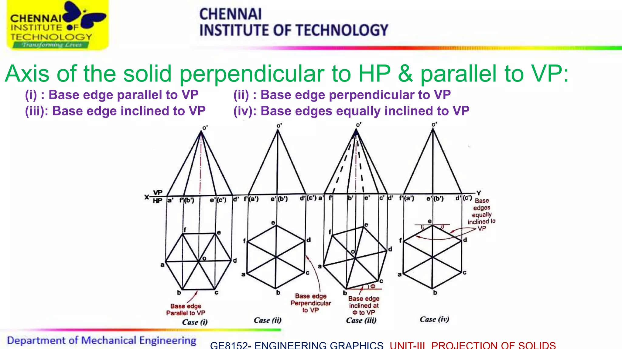 Axis of the solid perpendicular to HP & parallel to VP:
(i) : Base edge parallel to VP (ii) : Base edge perpendicular to VP
(iii): Base edge inclined to VP (iv): Base edges equally inclined to VP
 