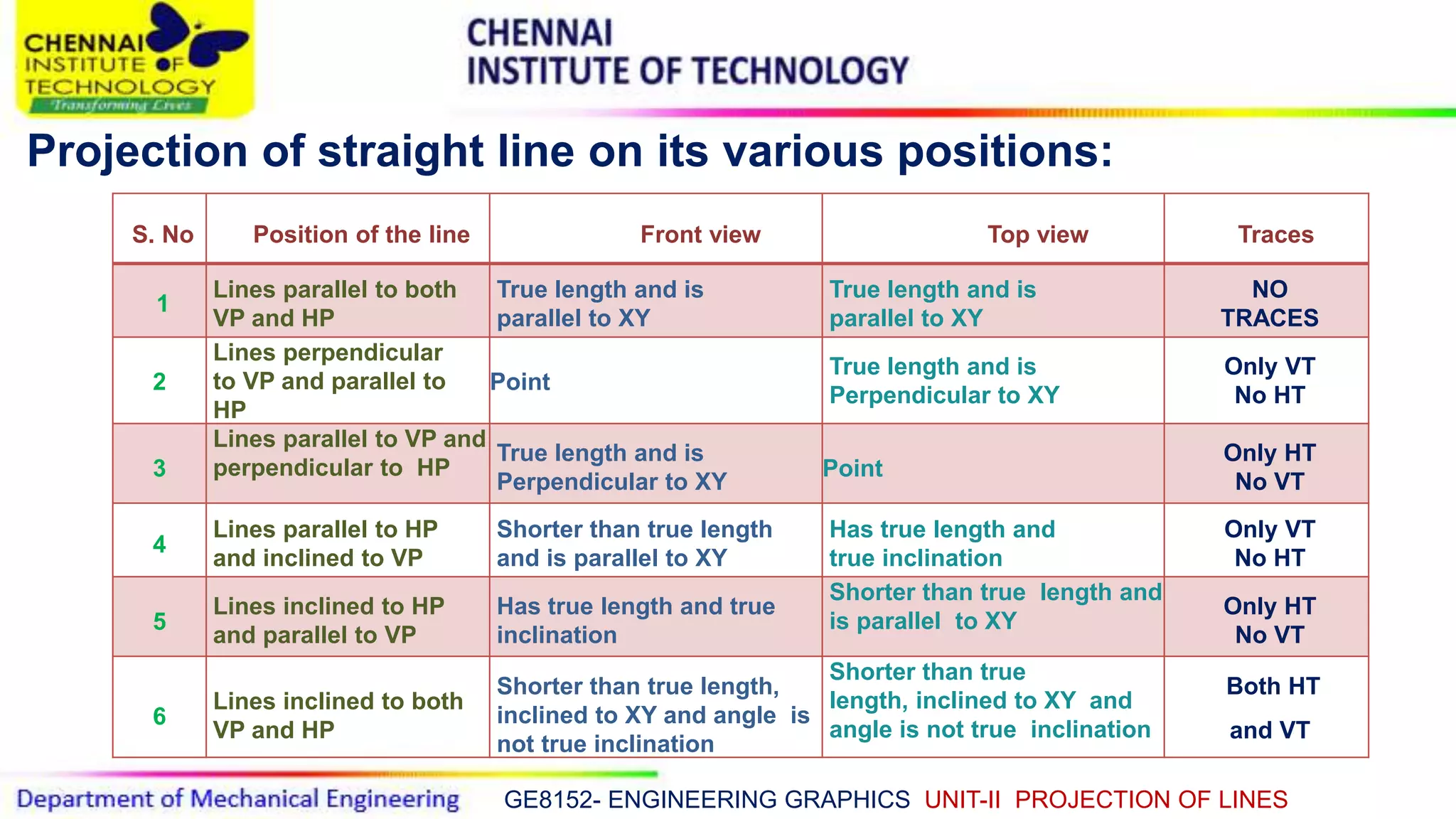 GE8152- ENGINEERING GRAPHICS UNIT-II PROJECTION OF LINES
Projection of straight line on its various positions:
S. No Position of the line Front view Top view Traces
1
Lines parallel to both
VP and HP
True length and is
parallel to XY
True length and is
parallel to XY
NO
TRACES
2
Lines perpendicular
to VP and parallel to
HP
Point
True length and is
Perpendicular to XY
Only VT
No HT
3
Lines parallel to VP and
perpendicular to HP
True length and is
Perpendicular to XY
Point
Only HT
No VT
4
Lines parallel to HP
and inclined to VP
Shorter than true length
and is parallel to XY
Has true length and
true inclination
Only VT
No HT
5
Lines inclined to HP
and parallel to VP
Has true length and true
inclination
Shorter than true length and
is parallel to XY
Only HT
No VT
6
Lines inclined to both
VP and HP
Shorter than true length,
inclined to XY and angle is
not true inclination
Shorter than true
length, inclined to XY and
angle is not true inclination
Both HT
and VT
 