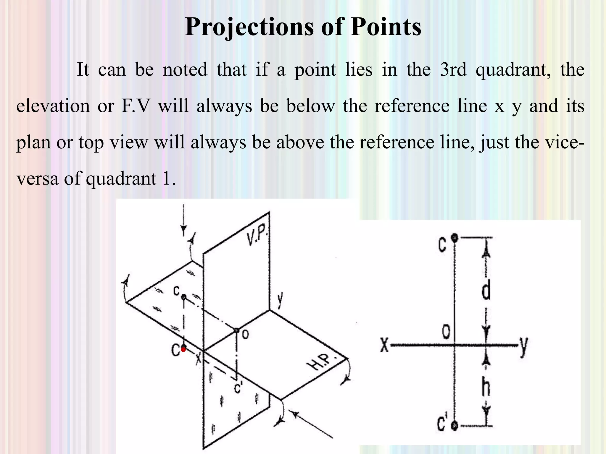 Projections of Points
It can be noted that if a point lies in the 3rd quadrant, the
elevation or F.V will always be below the reference line x y and its
plan or top view will always be above the reference line, just the vice-
versa of quadrant 1.
 