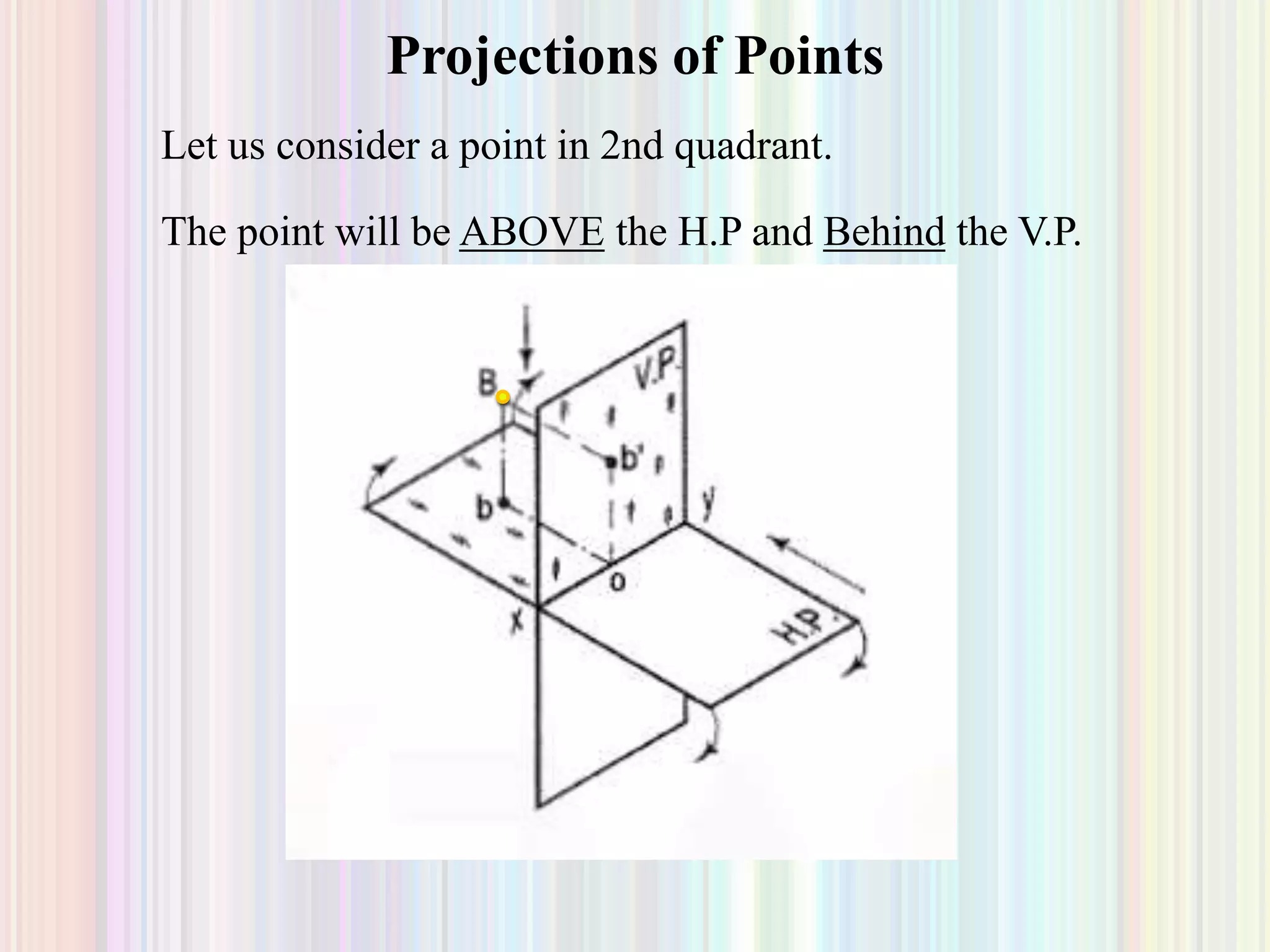 Projections of Points
Let us consider a point in 2nd quadrant.
The point will be ABOVE the H.P and Behind the V.P.
 
