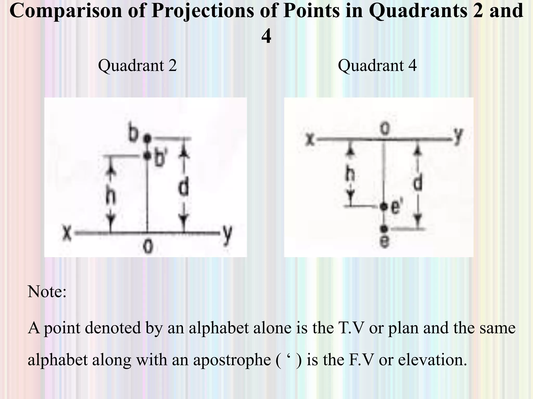 Comparison of Projections of Points in Quadrants 2 and
4
Quadrant 2 Quadrant 4
Note:
A point denoted by an alphabet alone is the T.V or plan and the same
alphabet along with an apostrophe ( ‘ ) is the F.V or elevation.
 