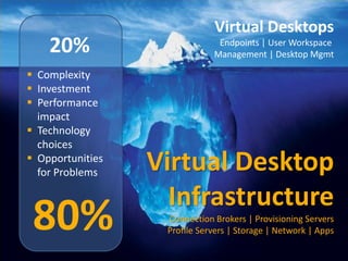 Virtual Desktops
          20%                                               Endpoints | User Workspace
                                                           Management | Desktop Mgmt

    Complexity
    Investment
    Performance
     impact
    Technology
     choices
    Opportunities
     for Problems                         Virtual Desktop
                                            Infrastructure
     80%
© eG Innovations, Inc | www.eginnovations.com
                                                Connection Brokers | Provisioning Servers
                                                Profile Servers | Storage | Network | Apps
 