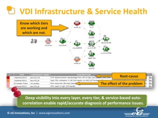 VDI Infrastructure & Service Health
         Know which tiers
         are working and
          which are not.




                                                                 Root-cause
                                                      The effect of the problem


            Deep visibility into every layer, every tier, & service-based auto-
           correlation enable rapid/accurate diagnosis of performance issues.

© eG Innovations, Inc | www.eginnovations.com
 