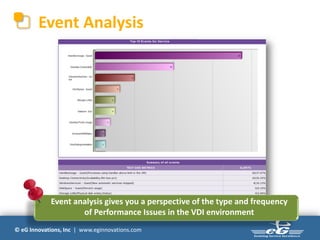 Event Analysis




            Event analysis gives you a perspective of the type and frequency
                    of Performance Issues in the VDI environment
© eG Innovations, Inc | www.eginnovations.com
 