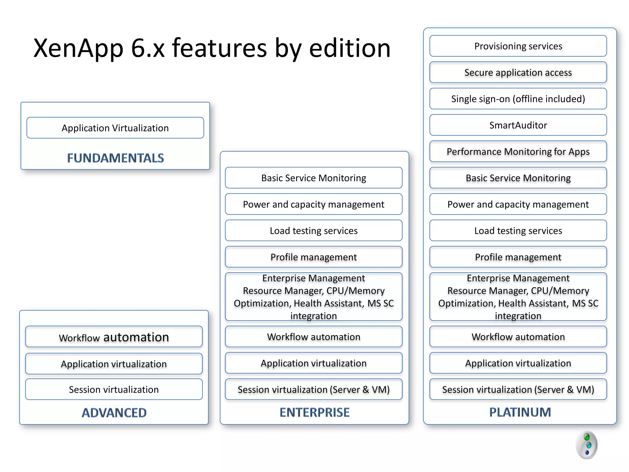 XenApp 6.x features by edition                                                 Provisioning services

                                                                             Secure application access

                                                                          Single sign-on (offline included)

  Application Virtualization                                                       SmartAuditor

                                                                        Performance Monitoring for Apps

                                     Basic Service Monitoring                Basic Service Monitoring

                                 Power and capacity management           Power and capacity management

                                       Load testing services                   Load testing services

                                       Profile management                      Profile management

                                     Enterprise Management                   Enterprise Management
                                Resource Manager, CPU/Memory            Resource Manager, CPU/Memory
                               Optimization, Health Assistant, MS SC   Optimization, Health Assistant, MS SC
                                           integration                             integration

  Workflow   automation               Workflow automation                     Workflow automation

  Application virtualization         Application virtualization              Application virtualization

    Session virtualization     Session virtualization (Server & VM)    Session virtualization (Server & VM)
 