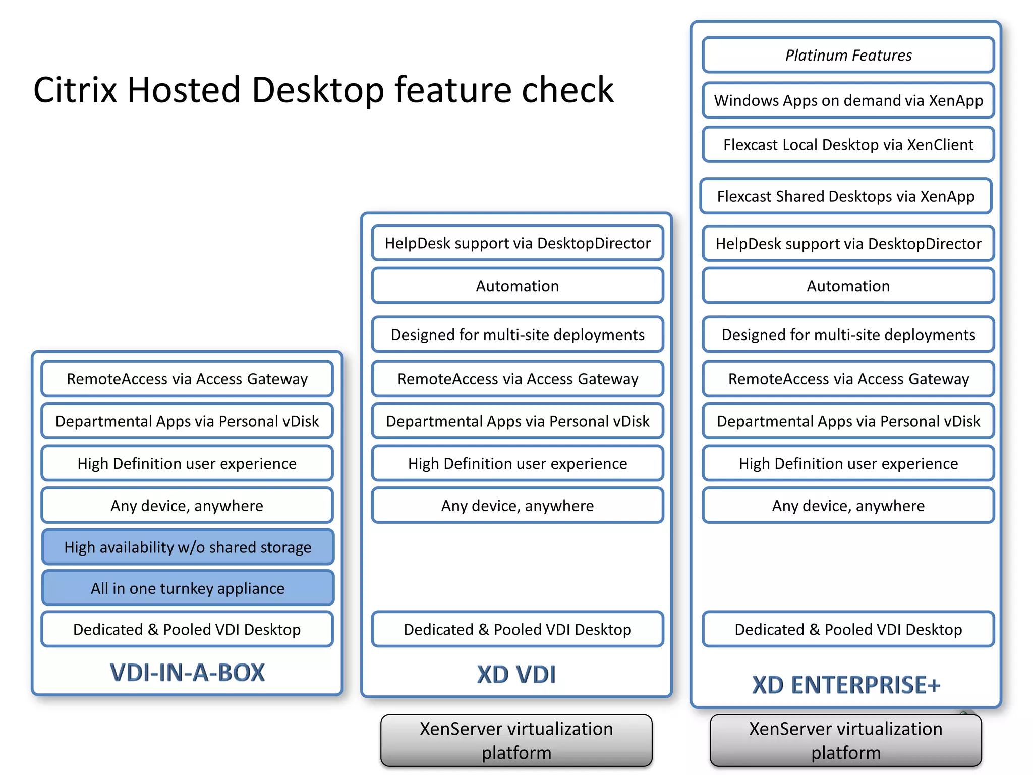 Platinum Features

Citrix Hosted Desktop feature check                                             Windows Apps on demand via XenApp

                                                                                 Flexcast Local Desktop via XenClient

                                                                                Flexcast Shared Desktops via XenApp

                                         HelpDesk support via DesktopDirector   HelpDesk support via DesktopDirector

                                                     Automation                             Automation

                                         Designed for multi-site deployments    Designed for multi-site deployments

  RemoteAccess via Access Gateway         RemoteAccess via Access Gateway        RemoteAccess via Access Gateway

 Departmental Apps via Personal vDisk    Departmental Apps via Personal vDisk   Departmental Apps via Personal vDisk

    High Definition user experience         High Definition user experience        High Definition user experience

        Any device, anywhere                    Any device, anywhere                    Any device, anywhere

  High availability w/o shared storage

     All in one turnkey appliance

   Dedicated & Pooled VDI Desktop          Dedicated & Pooled VDI Desktop         Dedicated & Pooled VDI Desktop




                                             XenServer virtualization               XenServer virtualization
                                                    platform                               platform
 