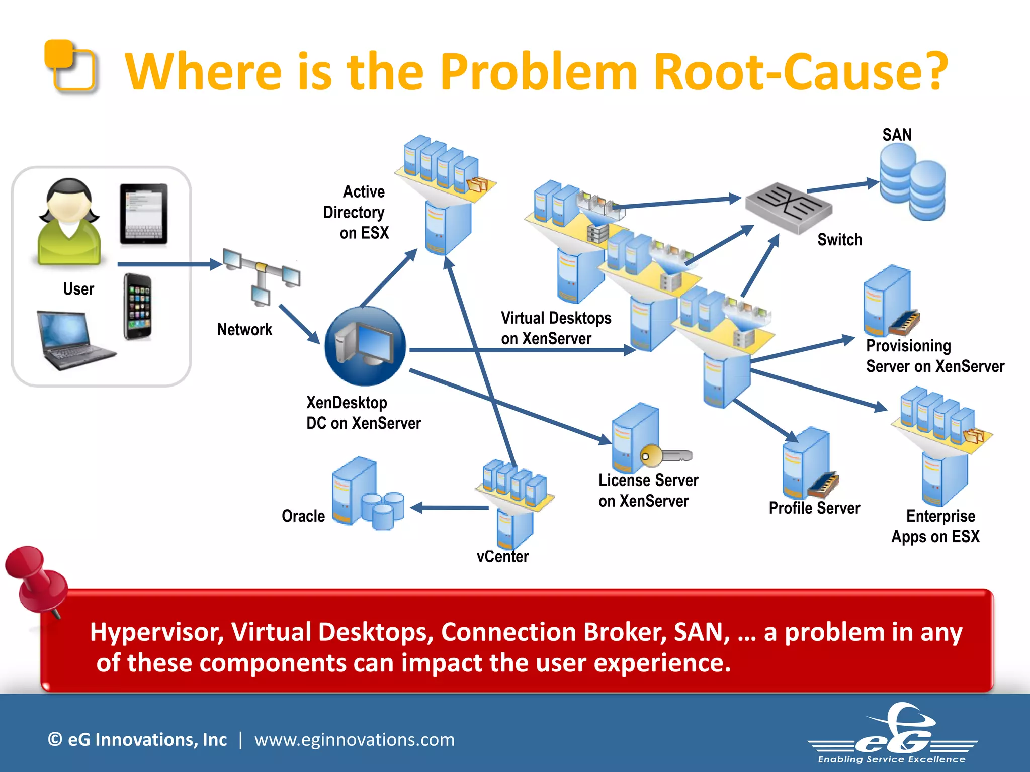 Where is the Problem Root-Cause?
                                                                                                      SAN


                                    Active
                                 Directory
                                   on ESX                                                 Switch

 User
                                                    Virtual Desktops
                  Network
                                                    on XenServer                                    Provisioning
                                                                                                    Server on XenServer

                               XenDesktop
                               DC on XenServer


                                                                  License Server
                                                                  on XenServer     Profile Server
                            Oracle                                                                       Enterprise
                                                                                                       Apps on ESX
                                                 vCenter



    Hypervisor, Virtual Desktops, Connection Broker, SAN, … a problem in any
    of these components can impact the user experience.

© eG Innovations, Inc | www.eginnovations.com
 
