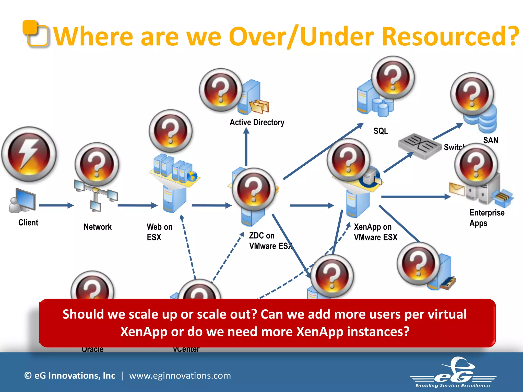 Where are we Over/Under Resourced?

                                              Active Directory
                                                                     SQL
                                                                                                  SAN
                                                                                     Switch




                                                                                               Enterprise
Client                                                                                         Apps
              Network      Web on                                XenApp on
                           ESX                     ZDC on        VMware ESX
                                                   VMware ESX




                                                                              Profile Server
         Should we scale up or scale out? Can we add more users per virtual
                 XenApp or do we need more License Server instances?
                                               XenApp
             Oracle                 vCenter


 © eG Innovations, Inc | www.eginnovations.com
 
