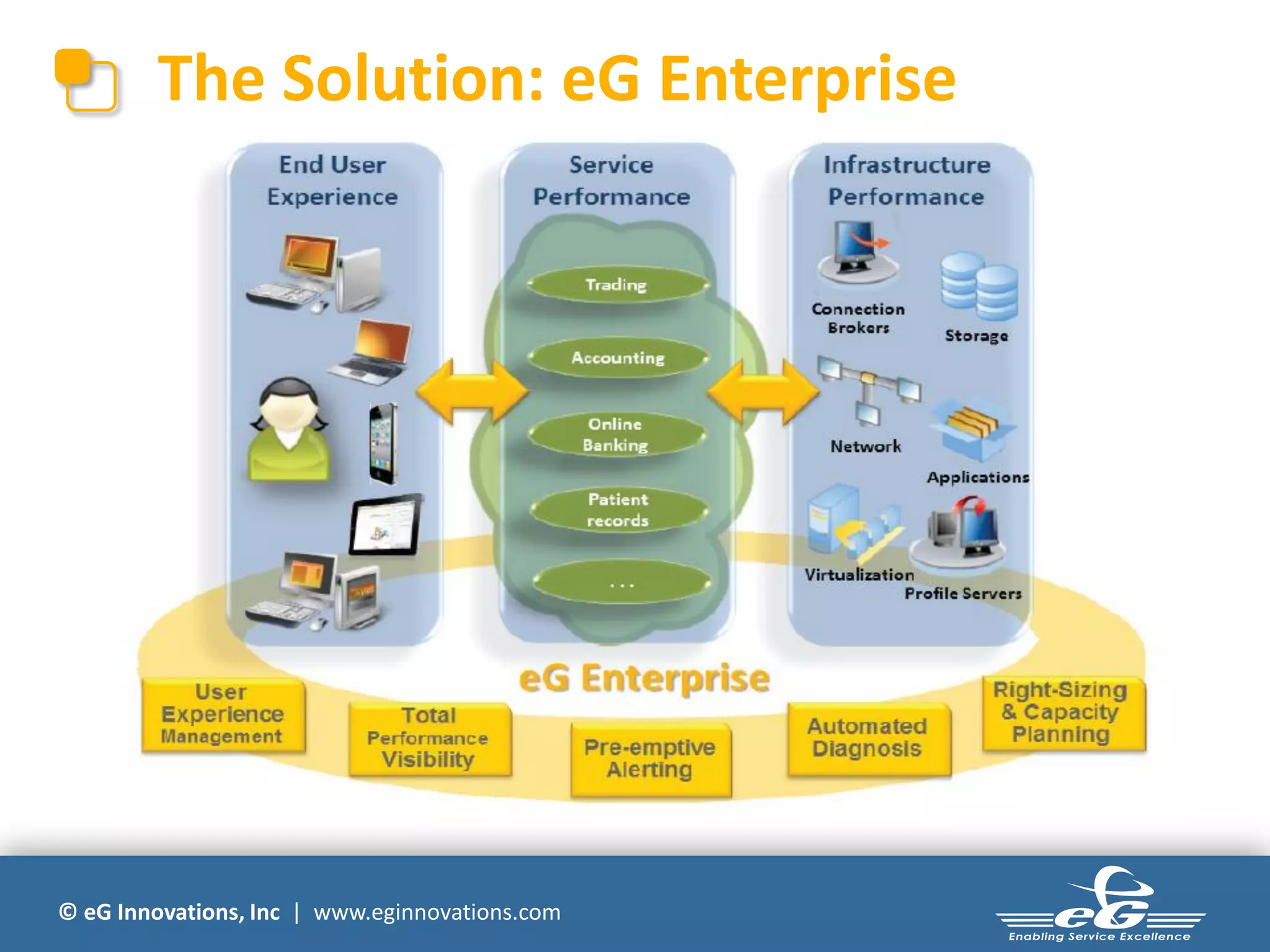 The Solution: eG Enterprise




© eG Innovations, Inc | www.eginnovations.com
 