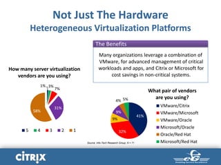 Not Just The Hardware
Heterogeneous Virtualization Platforms
Source: Info-Tech Research Group; N = 71
1% 3%
7%
31%
58%
How many server virtualization
vendors are you using?
5 4 3 2 1
41%
32%
9%
9%
4% 5%
What pair of vendors
are you using?
VMware/Citrix
VMware/Microsoft
VMware/Oracle
Microsoft/Oracle
Oracle/Red Hat
Microsoft/Red Hat
Many organizations leverage a combination of
VMware, for advanced management of critical
workloads and apps, and Citrix or Microsoft for
cost savings in non-critical systems.
The Benefits
 