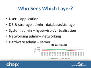 Who Sees Which Layer?
• User – application
• DB & strorage admin - database/storage
• System admin – hypervisor/virtualisation
• Networking admin– networking
• Hardware admin – server
0
10000
20000
0:00:00
0:01:45
0:03:30
0:05:15
0:07:00
0:08:45
0:10:30
0:12:15
0:14:00
0:15:45
0:17:30
0:19:15
0:21:00
0:22:45
0:24:30
0:26:15
0:28:00
0:29:45
0:31:30
0:33:15
0:35:00
0:36:45
0:38:30
0:40:15
0:42:00
0:43:45
0:45:30
NFSOps
NFS Ops (Non-IC)
NFS Read Ops NFS Write Ops
 
