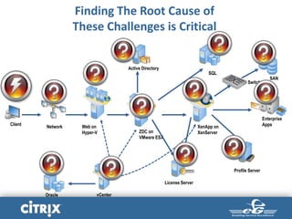 Network Web on
Hyper-V
Active Directory
SQL
XenApp on
XenServerZDC on
VMware ESX
License Server
Profile Server
Enterprise
Apps
vCenterOracle
Client
SAN
Switch
Finding The Root Cause of
These Challenges is Critical
 