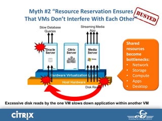 Myth #2 “Resource Reservation Ensures
That VMs Don’t Interfere With Each Other”
Streaming Media
App
Slow Database
Queries
Disk Reads
Excessive disk reads by the one VM slows down application within another VM
Shared
resources
become
bottlenecks:
• Network
• Storage
• Compute
• Apps
• Desktop
 