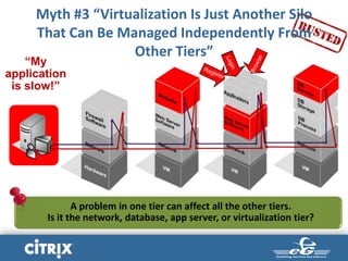 Myth #3 “Virtualization Is Just Another Silo
That Can Be Managed Independently From
Other Tiers”
FIREWALL WEB SERVER
USER
APP SERVER DB SERVER
A problem in one tier can affect all the other tiers.
Is it the network, database, app server, or virtualization tier?
“My
application
is slow!”
 