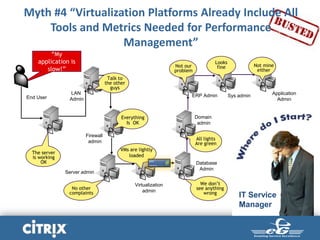 Myth #4 “Virtualization Platforms Already Include All
Tools and Metrics Needed for Performance
Management”
End User
LAN
Admin
Firewall
admin
Server admin
Virtualization
admin
Domain
admin
ERP Admin Sys admin Application
Admin
The server
is working
OK
No other
complaints
All lights
Are green
We don’t
see anything
wrong
Database
Admin
“My
application is
slow!”
VMs are lightly
loaded
Everything
Is OK
Not our
problem
Looks
fine Not mine
either
Talk to
the other
guys
IT Service
Manager
 