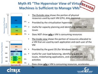 Myth #5 “The Hypervisor View of Virtual
Machines is Sufficient to Manage VMs”
• The Outside view shows the portion of physical
resources used by each VM (CPU, disk, memory)
• Provided by the virtualization hypervisor
• Useful for capacity planning and identifying certain VM
issues
• Does NOT show why a VM is consuming resources
ResourcesofthePhysical
Machine
0
100%
VM1 15%
VM2 25%
VM3 20%
VM4
32%
0
100%
ResourcesofthePhysicalMachine
VM1
15%60% 10%
VM2
25%
10
%
45
%
5
%
30%
VM3
20%25% 60%
VM4
32%
12%
20%
40%
Apps inside a VM
• The Inside view shows the portion of resources allocated to
a VM that are used by each application and each user of the
VM
• Provided by the guest OS (for Windows: WMI)
• Useful for user load balancing, identifying guest OS
issues, misbehaving applications, and unauthorized user
activities
• Does show why a VM is consuming resources, accelerates
fix
 