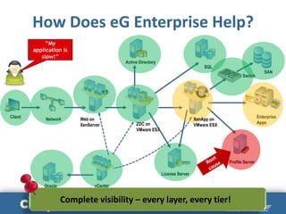 Network Web on
XenServer
Active Directory
SQL
ZDC on
VMware ESX
License Server
Profile Server
Enterprise
Apps
vCenterOracle
Client
SAN
Switch
Complete visibility – every layer, every tier!
“My
application is
slow!”
XenApp on
VMware ESX
How Does eG Enterprise Help?
 
