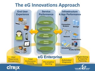 Automated
Diagnosis
User
Experience
Management
Right-Sizing
& Capacity
Planning
Pre-emptive
Alerting
Total
Performance
Visibility
End User
Experience
Storage
Connection
Brokers
Profile Servers
Network
Applications
Virtualization
Infrastructure
& App Performance
Service
Performance
Online
Banking
Accounting
Trading
Patient
records
. . .
eG Enterprise
The eG Innovations Approach
 