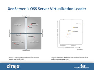 Magic Quadrant for x86 Server Virtualization Infrastructure
Source: Gartner (June 2012)
Vendor Landscape Report: Server Virtualization
Source: InfoTech (2012)
XenServer is OSS Server Virtualization Leader
 