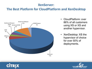 XenServer:
The Best Platform for CloudPlatform and XenDesktop
• CloudPlatform: over
86% of all customers
using XS or XS and
another hypervisor.
• XenDesktop: XS the
hypervisor of choice
for over 50% of
deployments.
XenServer
71%
VMware
5%
KVM
3%
XenServer/Vmware
/KVM
4%
XenServer/KVM
3%
XenServer/VMware
11% KVM/Vmware
3%
 