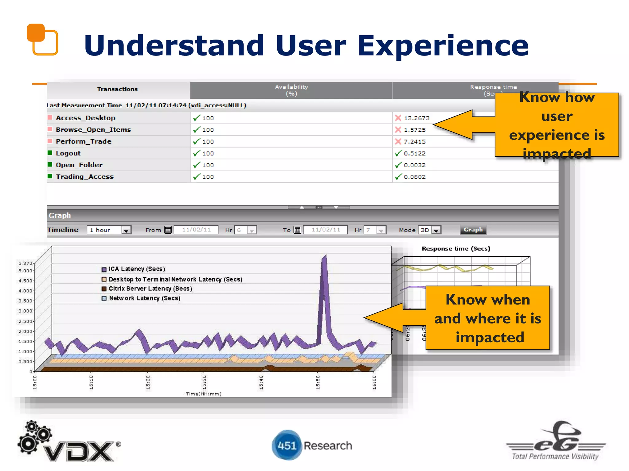 Understand User Experience
Know how
user
experience is
impacted
Know when
and where it is
impacted
 