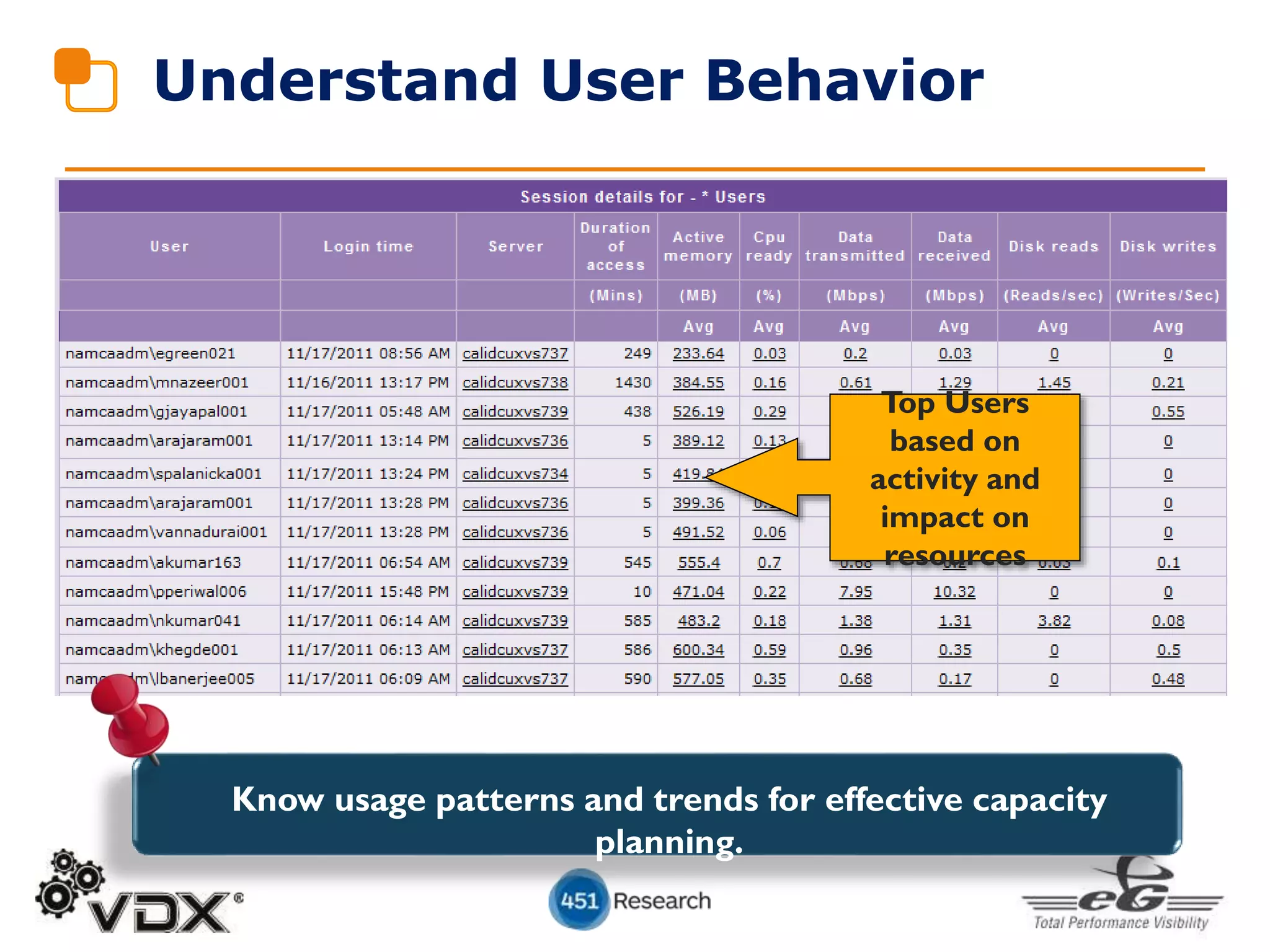 Understand User Behavior
Know usage patterns and trends for effective capacity
planning.
Top Users
based on
activity and
impact on
resources
 
